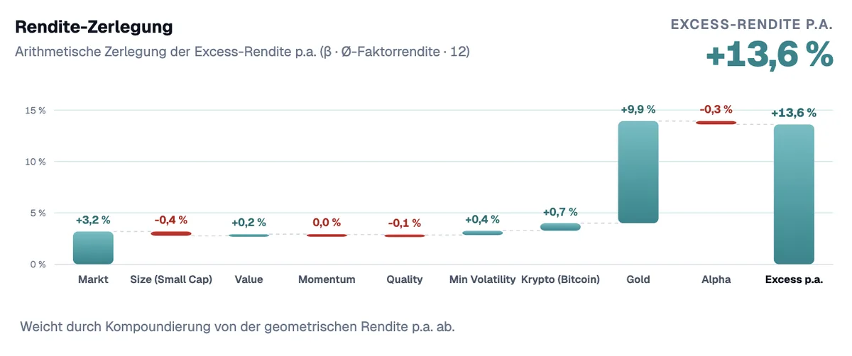 Screenshot der Faktor-Regression: Rendite-Zerlegung der Excess-Rendite p.a. in die Faktorprämien Markt, Size, Value, Momentum, Quality, Min Volatility, Krypto, Gold und Alpha
